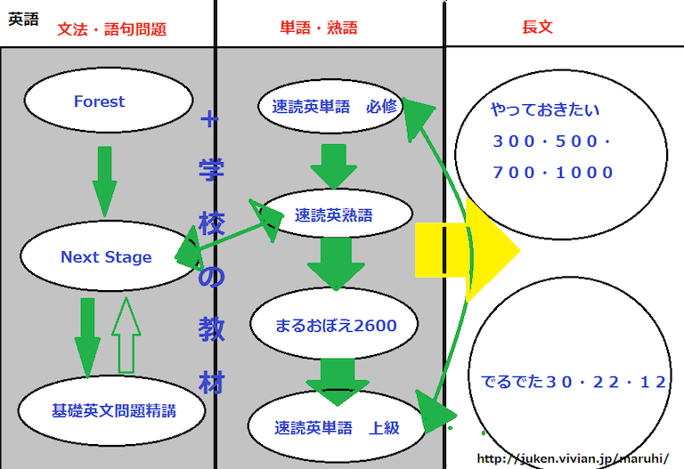 医学部合格間違いなし！おすすめの英語の参考書のやる順番を徹底解説 | 医学部予備校比較ランキング※最適な医学部予備校の選び方