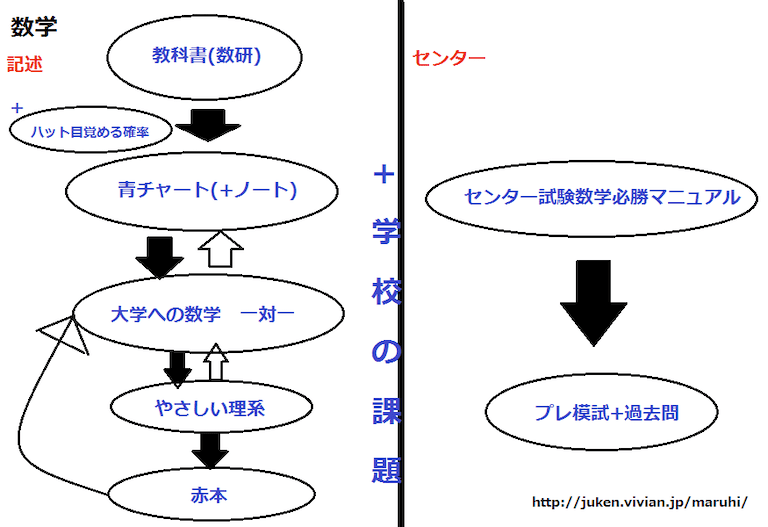 医学部合格への参考書必勝パターン】数学の参考書のやる順番を徹底解説 | 医学部予備校比較ランキング※最適な医学部予備校の選び方