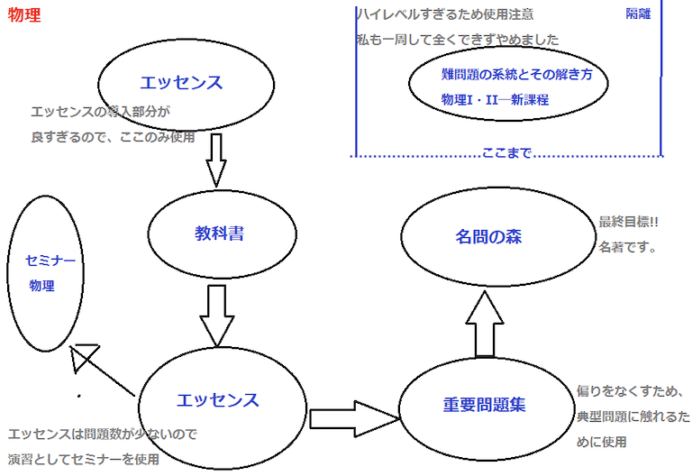 医学部も合格可能!!物理の参考書のやる順番を徹底解説 | 医学部予備校