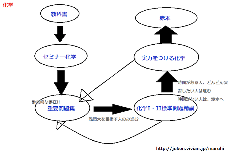 やる参考書と順番で受験は8割決まる！化学の参考書のフローチャート | 医学部予備校比較ランキング※最適な医学部予備校の選び方