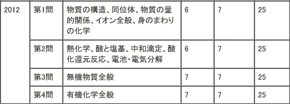 センター化学で満点を本気で狙う人の最強の勉強法 | 医学部