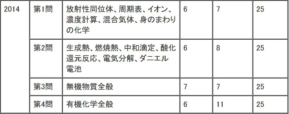 センター化学で満点を本気で狙う人の最強の勉強法 | 医学部予備校比較ランキング※最適な医学部予備校の選び方